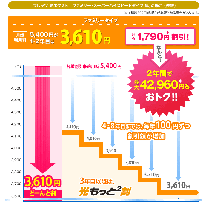 どーんと割・光もっともっと割について】 - Ntt西日本